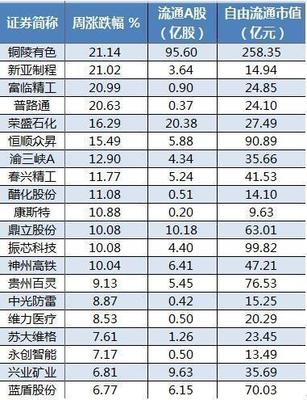 10送40的铜陵有色走势如何复制?这20只绩优小市值股有潜力-